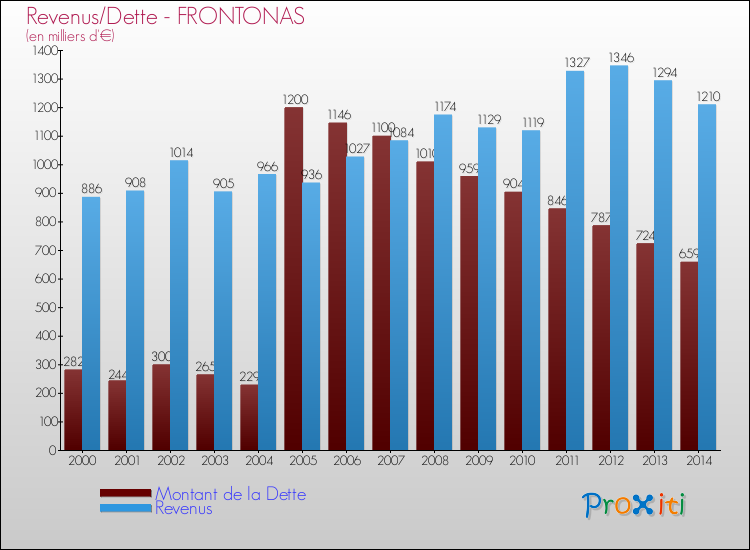 Evolution comparée de la dette et des revenus pour la commune de FRONTONAS de 2000 à 2014 Comparaison de la dette et des revenus pour FRONTONAS de 2000 à 2014