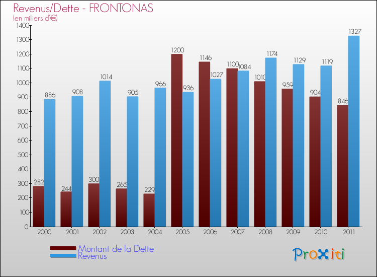 Evolution comparée de la dette et des revenus pour la commune de FRONTONAS de 2000 à 2011 Comparaison de la dette et des revenus pour FRONTONAS de 2000 à 2011