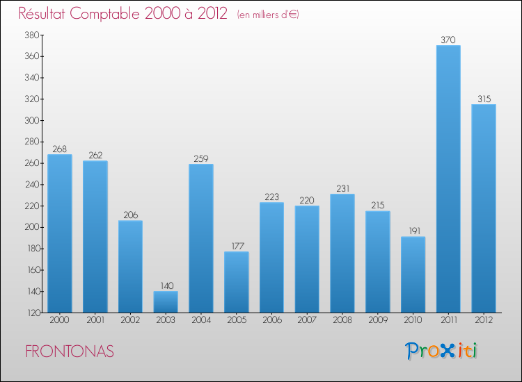 Evolution du résultat comptable pour la commune de FRONTONAS de 2000 à 2012 Evolution du résultat comptable pour FRONTONAS de 2000 à 2012