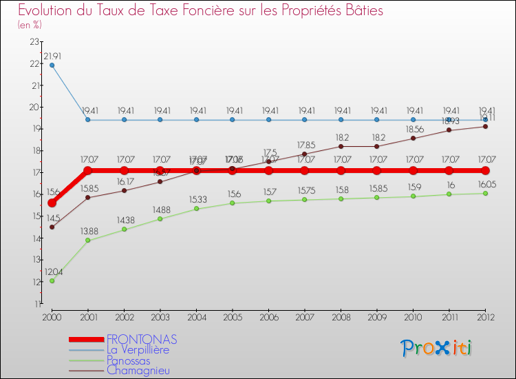 Evolution du taux de la taxe foncière sur le bati pour FRONTONAS et les communes proches de 2000 à 2012 Comparaison des taux de taxe foncière sur le bati pour FRONTONAS et les communes voisines de 2000 à 2012