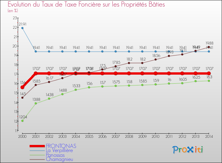 Evolution du taux de la taxe foncière sur le bati pour FRONTONAS et les communes proches de 2000 à 2014 Comparaison des taux de taxe foncière sur le bati pour FRONTONAS et les communes voisines de 2000 à 2014