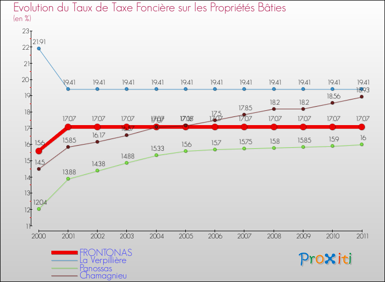 Evolution du taux de la taxe foncière sur le bati pour FRONTONAS et les communes proches Comparaison des taux de taxe foncière sur le bati pour FRONTONAS et les communes voisines
