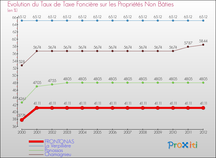 Evolution du taux de la taxe foncière sur les immeubles et terrains non batis pour FRONTONAS et les communes proches de 2000 à 2012 Comparaison des taux de la taxe foncière sur les immeubles et terrains non batis pour FRONTONAS et les communes voisines de 2000 à 2012