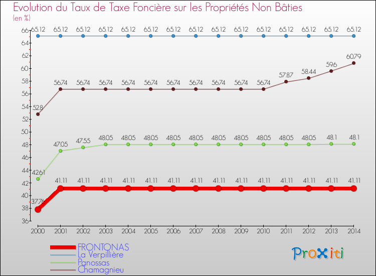 Evolution du taux de la taxe foncière sur les immeubles et terrains non batis pour FRONTONAS et les communes proches de 2000 à 2014 Comparaison des taux de la taxe foncière sur les immeubles et terrains non batis pour FRONTONAS et les communes voisines de 2000 à 2014