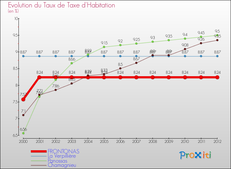 Evolution du taux de la taxe d'habitation pour FRONTONAS et les communes proches Comparaison des taux de la taxe d'habitation pour FRONTONAS et les communes voisines