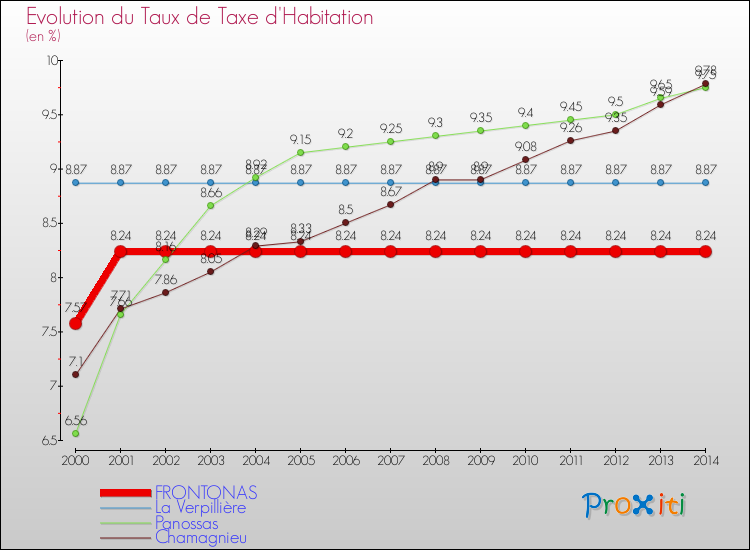 Evolution du taux de la taxe d'habitation pour FRONTONAS et les communes proches de 2000 à 2014 Comparaison des taux de la taxe d'habitation pour FRONTONAS et les communes voisines de 2000 à 2014