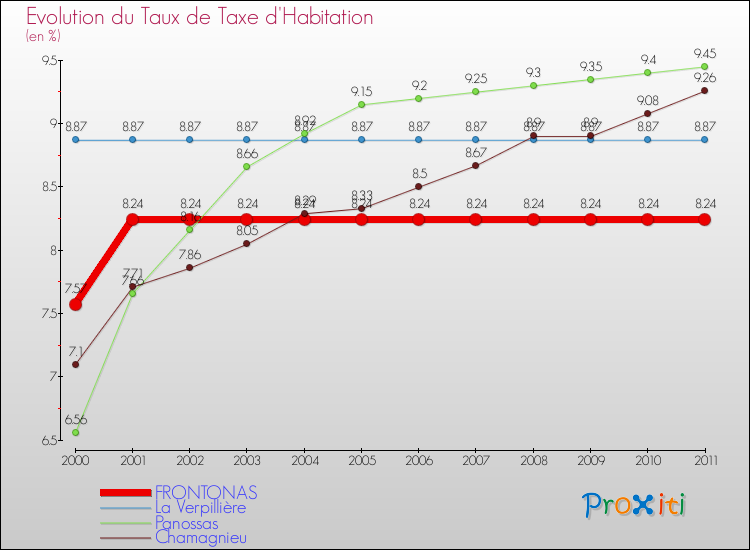 Evolution du taux de la taxe d'habitation pour FRONTONAS et les communes proches Comparaison des taux de la taxe d'habitation pour FRONTONAS et les communes voisines