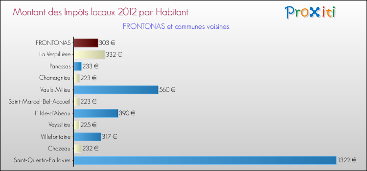 Montant des impôts locaux par Habitant pour FRONTONAS et les communes proches Comparaison des impôts locaux par habitant pour FRONTONAS et les communes voisines