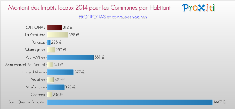 Montant des impôts locaux par Habitant pour FRONTONAS et les communes proches en 2014 Comparaison des impôts locaux par habitant pour FRONTONAS et les communes voisines en 2014