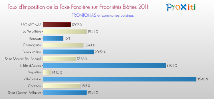 Taux d'imposition de la taxe foncière sur le bati 2011 pour FRONTONAS et les communes proches Comparaison des taux d'imposition de la taxe foncière sur le bati 2011 pour FRONTONAS et les communes voisines