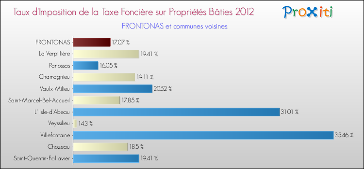 Taux d'imposition de la taxe foncière sur le bati 2012 pour FRONTONAS et les communes proches Comparaison des taux d'imposition de la taxe foncière sur le bati 2012 pour FRONTONAS et les communes voisines