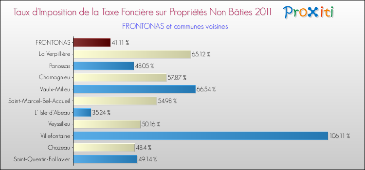 Taux d'imposition de la taxe foncière sur les immeubles et terrains non batis 2011 pour FRONTONAS et les communes proches Comparaison des taux d'imposition de la taxe foncière sur les immeubles et terrains non batis 2011 pour FRONTONAS et les communes voisines