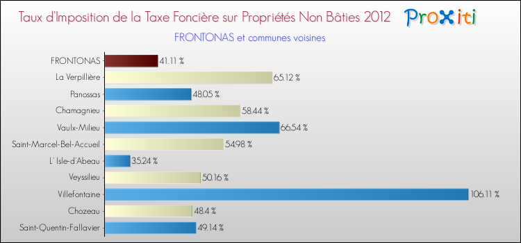 Taux d'imposition de la taxe foncière sur les immeubles et terrains non batis 2012 pour FRONTONAS et les communes proches Comparaison des taux d'imposition de la taxe foncière sur les immeubles et terrains non batis 2012 pour FRONTONAS et les communes voisines