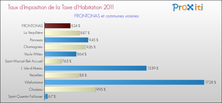 Taux d'imposition de la taxe d'habitation 2011 pour FRONTONAS et les communes proches Comparaison des taux d'imposition de la taxe d'habitation 2011 pour FRONTONAS et les communes voisines