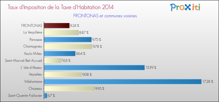 Taux d'imposition de la taxe d'habitation 2014 pour FRONTONAS et les communes proches Comparaison des taux d'imposition de la taxe d'habitation 2014 pour FRONTONAS et les communes voisines