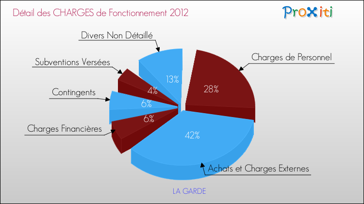 Décomposition des Charges de Fonctionnement 2012 de la commune de LA GARDE Charges de Fonctionnement 2012 pour la commune de LA GARDE