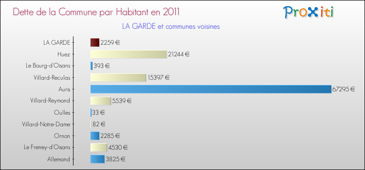 Dette par habitant de la commune en 2011 pour LA GARDE et les communes proches Comparaison de la dette par habitant de la commune en 2011 pour LA GARDE et les communes voisines