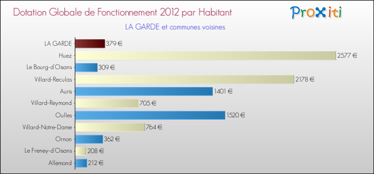 Montant des dotations globales de fonctionnement DGF par Habitant pour LA GARDE et les communes proches Comparaison des des dotations globales de fonctionnement DGF par habitant pour LA GARDE et les communes voisines