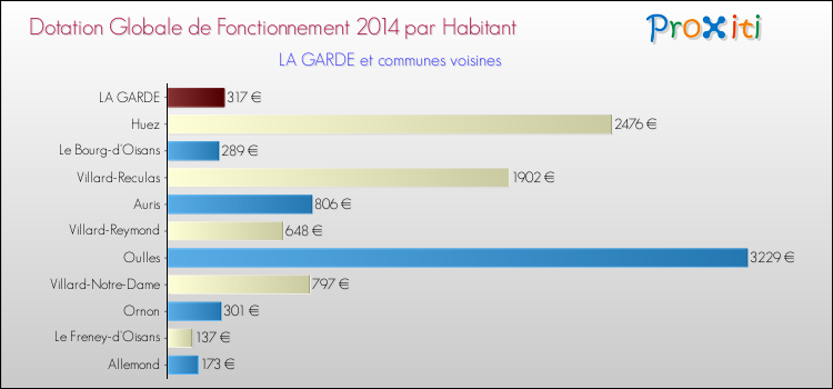 Montant des dotations globales de fonctionnement DGF par Habitant pour LA GARDE et les communes proches en 2014. Comparaison des des dotations globales de fonctionnement DGF par habitant pour LA GARDE et les communes voisines en 2014.