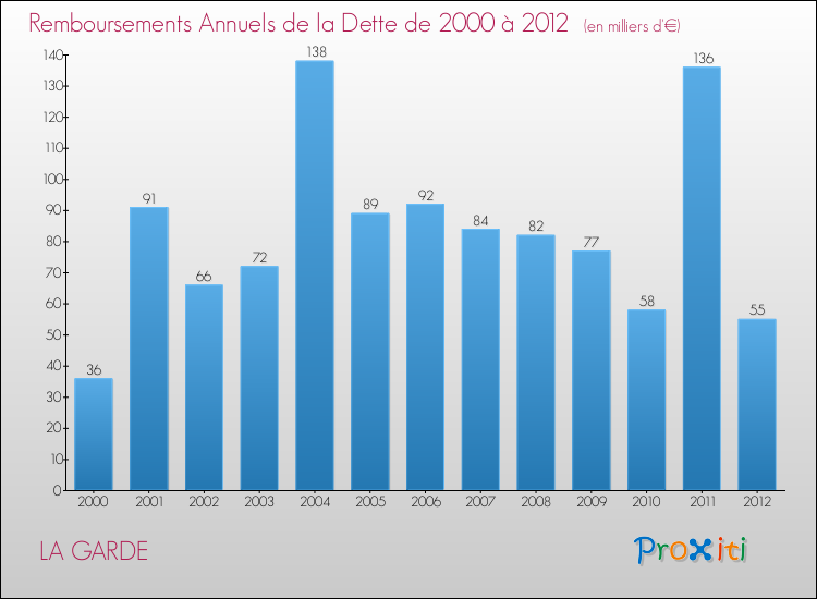 Evolution de l'annuité de la dette pour la commune de LA GARDE de 2000 à 2012 Annuités de la dette pour LA GARDE de 2000 à 2012