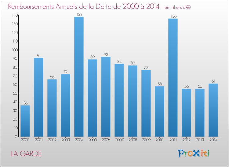 Evolution de l'annuité de la dette pour la commune de LA GARDE de 2000 à 2014 Annuités de la dette pour LA GARDE de 2000 à 2014