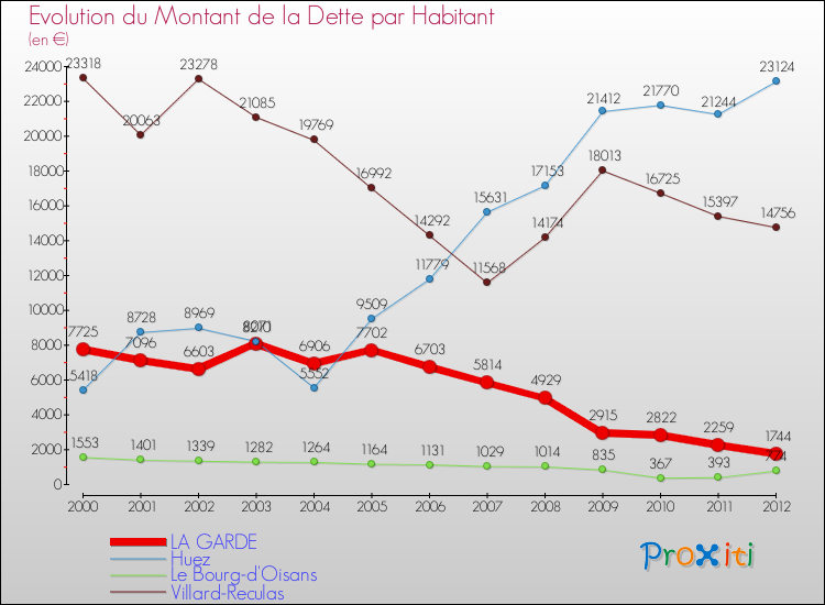 Evolution de la dette par habitant pour la commune de LA GARDE et les communes proches de 2000 à 2012 Comparaison de la dette par habitant pour LA GARDE et les communes voisines de 2000 à 2012
