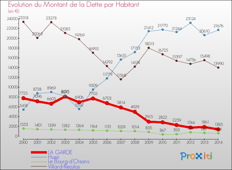 Evolution de la dette par habitant pour la commune de LA GARDE et les communes proches de 2000 à 2014 Comparaison de la dette par habitant pour LA GARDE et les communes voisines de 2000 à 2014