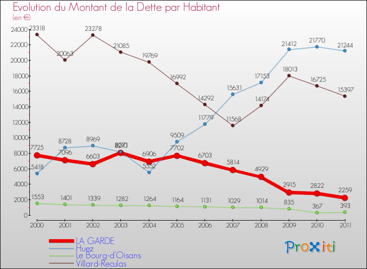 Evolution de la dette par habitant pour la commune de LA GARDE et les communes proches Comparaison de la dette par habitant pour LA GARDE et les communes voisines
