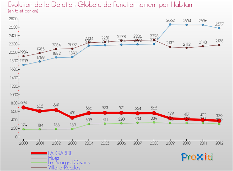 Evolution et montant de la dotation globale de fonctionnement par Habitant pour LA GARDE et les communes proches Comparaison des dotations globales de fonctionnement par habitant pour LA GARDE et les communes voisines
