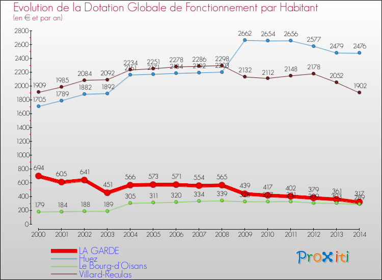 Evolution et montant de la dotation globale de fonctionnement par Habitant pour LA GARDE et les communes proches de 2000 à 2014. Comparaison des dotations globales de fonctionnement par habitant pour LA GARDE et les communes voisines de 2000 à 2014.