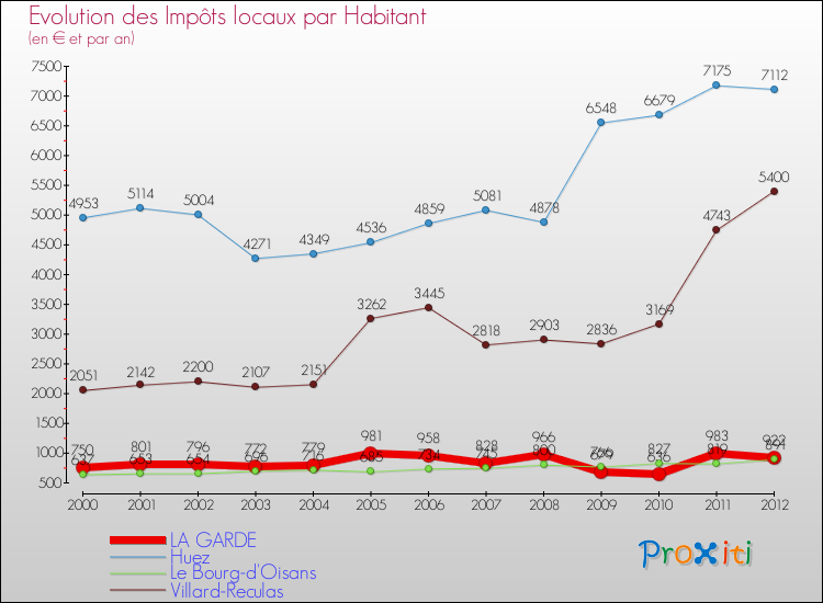 Evolution et montant des impôts locaux par Habitant pour LA GARDE et les communes proches Comparaison des impôts locaux par habitant pour LA GARDE et les communes voisines