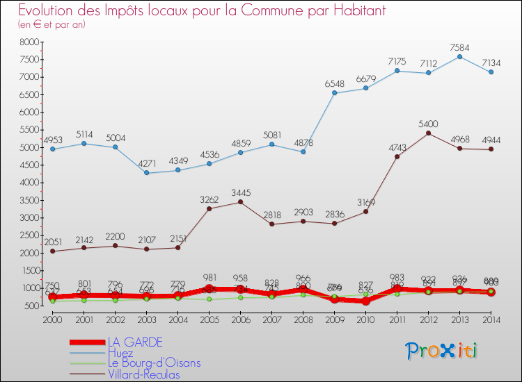 Evolution et montant des impôts locaux par Habitant pour LA GARDE et les communes proches de 2000 à 2014 Comparaison des impôts locaux par habitant pour LA GARDE et les communes voisines de 2000 à 2014