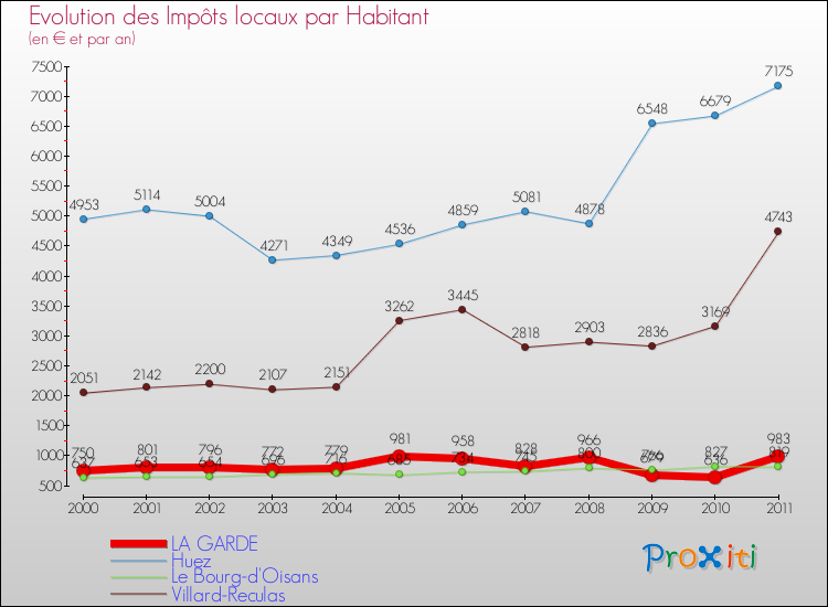 Evolution et montant des impôts locaux par Habitant pour LA GARDE et les communes proches Comparaison des impôts locaux par habitant pour LA GARDE et les communes voisines