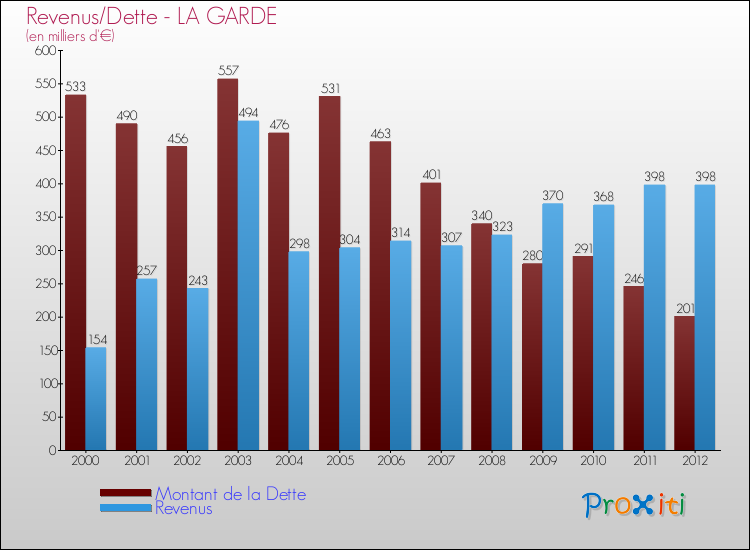 Evolution comparée de la dette et des revenus pour la commune de LA GARDE de 2000 à 2012 Comparaison de la dette et des revenus pour LA GARDE de 2000 à 2012