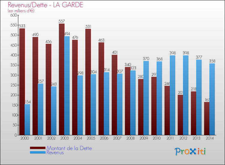 Evolution comparée de la dette et des revenus pour la commune de LA GARDE de 2000 à 2014 Comparaison de la dette et des revenus pour LA GARDE de 2000 à 2014