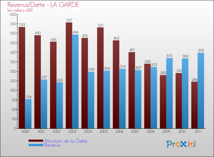 Evolution comparée de la dette et des revenus pour la commune de LA GARDE de 2000 à 2011 Comparaison de la dette et des revenus pour LA GARDE de 2000 à 2011