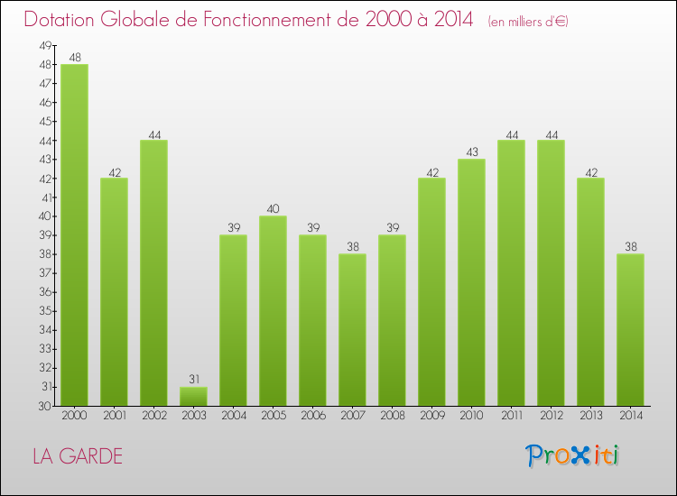 Evolution du montant de la Dotation Globale de Fonctionnement pour la commune de LA GARDE de 2000 à 2014 Evolution du montant de la Dotation Globale de Fonctionnement pour LA GARDE de 2000 à 2014
