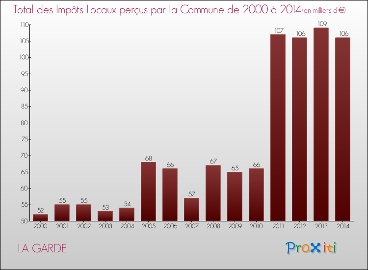 Evolution des Impôts Locaux pour la commune de LA GARDE de 2000 à 2014 Evolution des Impôts Locaux pour LA GARDE de 2000 à 2014