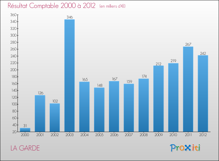 Evolution du résultat comptable pour la commune de LA GARDE de 2000 à 2012 Evolution du résultat comptable pour LA GARDE de 2000 à 2012