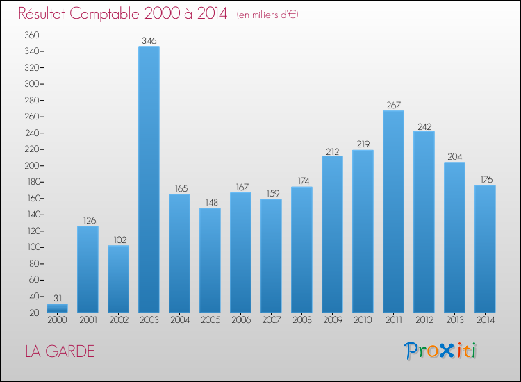 Evolution du résultat comptable pour la commune de LA GARDE de 2000 à 2014 Evolution du résultat comptable pour LA GARDE de 2000 à 2014