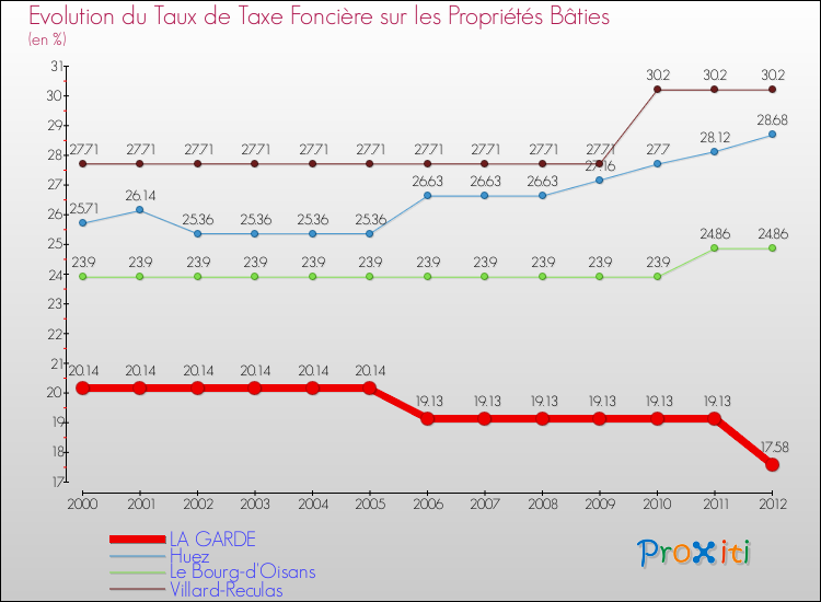 Evolution du taux de la taxe foncière sur le bati pour LA GARDE et les communes proches de 2000 à 2012 Comparaison des taux de taxe foncière sur le bati pour LA GARDE et les communes voisines de 2000 à 2012