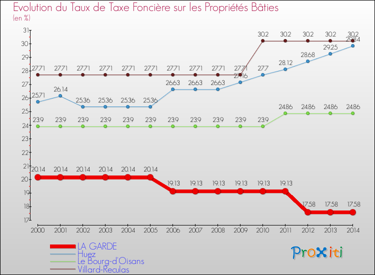 Evolution du taux de la taxe foncière sur le bati pour LA GARDE et les communes proches de 2000 à 2014 Comparaison des taux de taxe foncière sur le bati pour LA GARDE et les communes voisines de 2000 à 2014