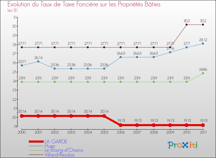 Evolution du taux de la taxe foncière sur le bati pour LA GARDE et les communes proches Comparaison des taux de taxe foncière sur le bati pour LA GARDE et les communes voisines