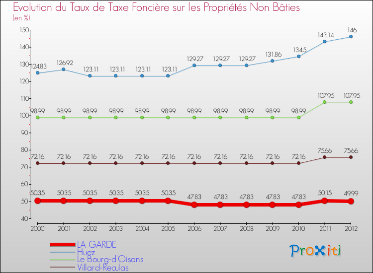 Evolution du taux de la taxe foncière sur les immeubles et terrains non batis pour LA GARDE et les communes proches de 2000 à 2012 Comparaison des taux de la taxe foncière sur les immeubles et terrains non batis pour LA GARDE et les communes voisines de 2000 à 2012