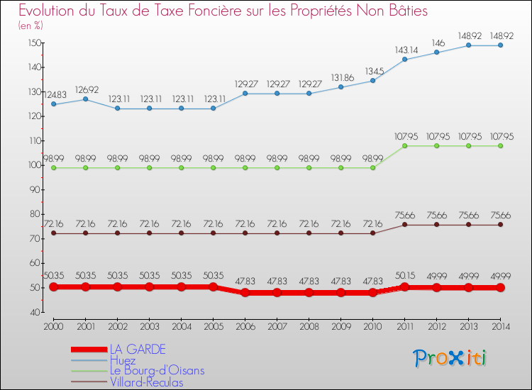 Evolution du taux de la taxe foncière sur les immeubles et terrains non batis pour LA GARDE et les communes proches de 2000 à 2014 Comparaison des taux de la taxe foncière sur les immeubles et terrains non batis pour LA GARDE et les communes voisines de 2000 à 2014