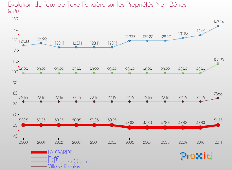 Evolution du taux de la taxe foncière sur les immeubles et terrains non batis pour LA GARDE et les communes proches Comparaison des taux de la taxe foncière sur les immeubles et terrains non batis pour LA GARDE et les communes voisines