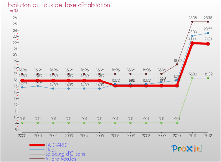 Evolution du taux de la taxe d'habitation pour LA GARDE et les communes proches Comparaison des taux de la taxe d'habitation pour LA GARDE et les communes voisines