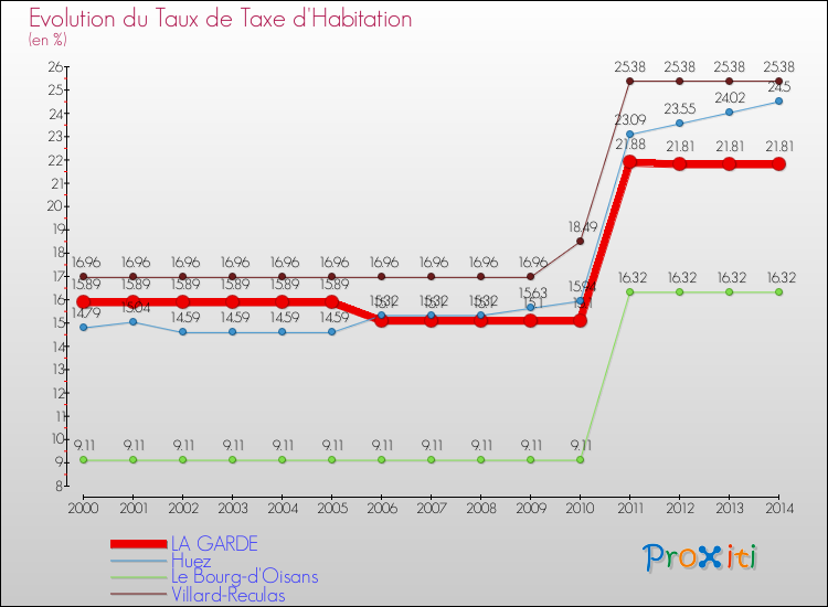 Evolution du taux de la taxe d'habitation pour LA GARDE et les communes proches de 2000 à 2014 Comparaison des taux de la taxe d'habitation pour LA GARDE et les communes voisines de 2000 à 2014