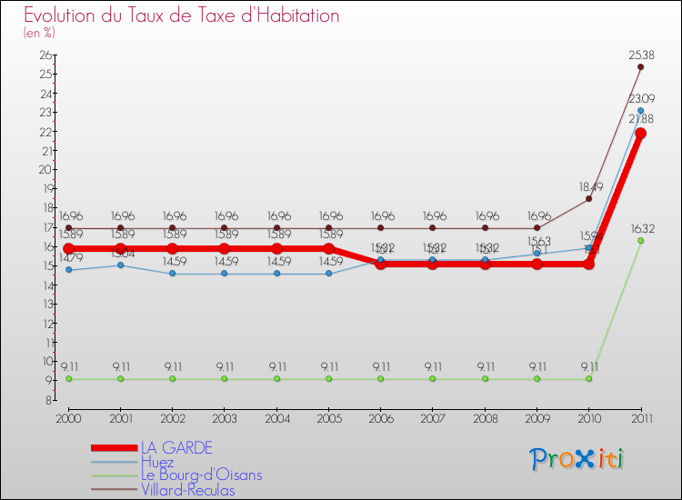 Evolution du taux de la taxe d'habitation pour LA GARDE et les communes proches Comparaison des taux de la taxe d'habitation pour LA GARDE et les communes voisines