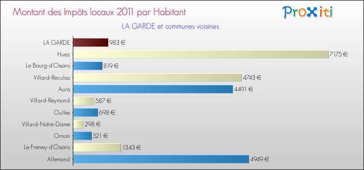 Montant des impôts locaux par Habitant pour LA GARDE et les communes proches Comparaison des impôts locaux par habitant pour LA GARDE et les communes voisines